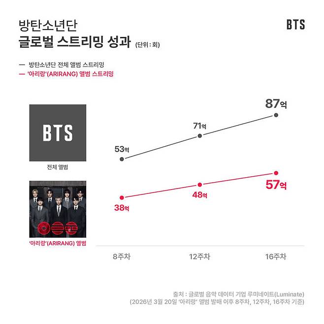 [Seul=Newsis] Conquistas globais de streaming do BTS. (Foto fornecida pela Big Hit Music (HYBE)) 14/08/2026. photo@newsis.com *Revenda e compartilhamento proibidos