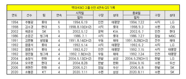 데뷔시즌 4경기 이상 퀄리티스타트에 성공한 역대 KBO 고졸 신인 명단. /사진=KBO 제공
