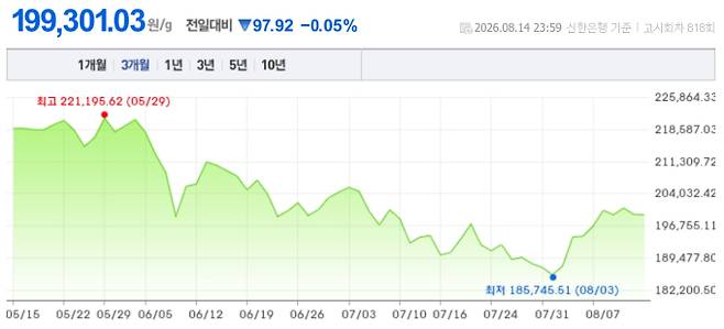 오늘 금시세, 국제 금가격, 금값추이 ©신한은행
