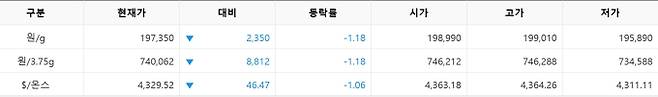 국거래소(KRX) 금시장 국내 금값, 국제 금값 bnt, 한국거래소 금시세(금값) &nbsp;1.142% 하락