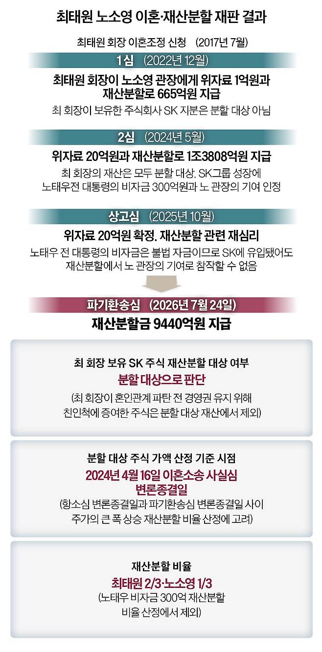 최태원 노소영 이혼·재산분할 재판 결과 그래픽 이미지.