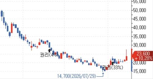 뉴로메카 주가 추이[출처: 연합인포맥스]