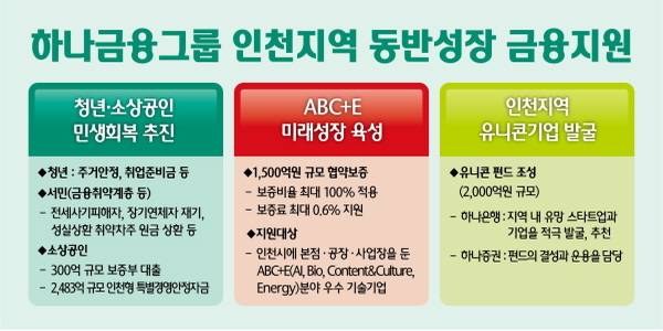 ▲하나은행이 그룹 계열사와 손잡고 인천지역 기업 육성에 나선다.