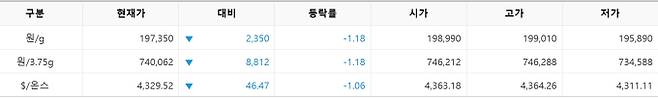 한국거래소(KRX) 금시장 국내 금값, 국제 금값 bnt, 한국거래소 금시세(금값) &nbsp;1.142% 하락