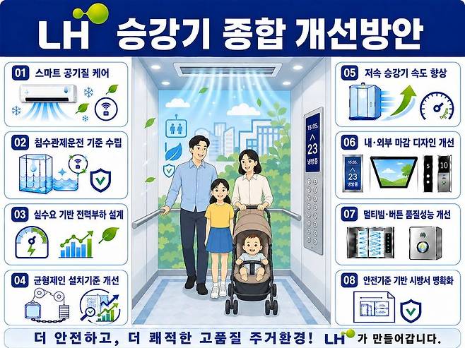 승강기 종합 개선방안 관련 인포그래픽. LH 제공