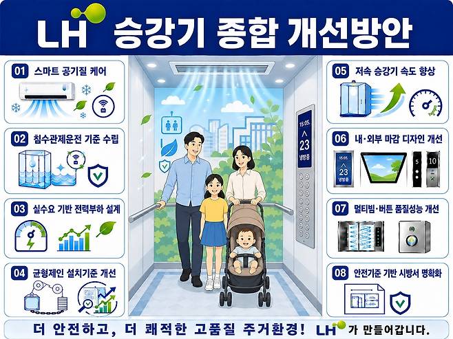 LH 승강기 종합 개선방안. LH 제공