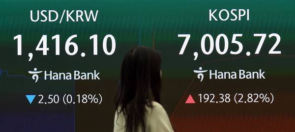 지난 14일 코스피가 5일 연속 상승세를 나타냈다. 지수는 182.33포인트(2.68%) 오른 6995.67로 출발, 장 초반 7010.86(+2.90%)까지 오르며 '7000피'를 터치하기도 했다. 연합뉴스