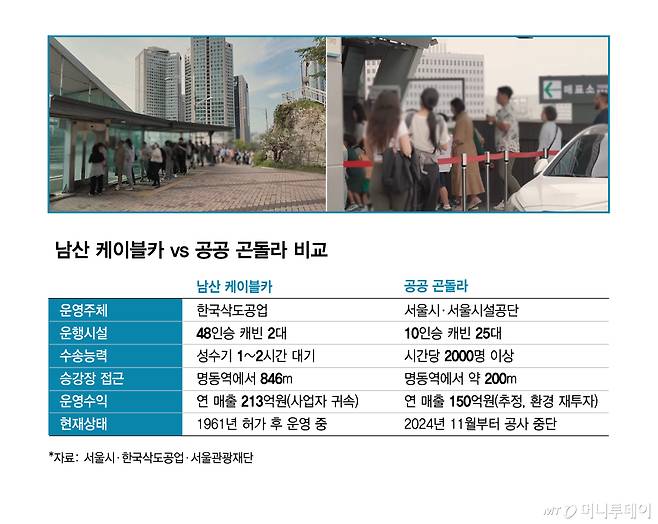 남산 케이블카 vs 공공 곤돌라 비교/그래픽=김현정