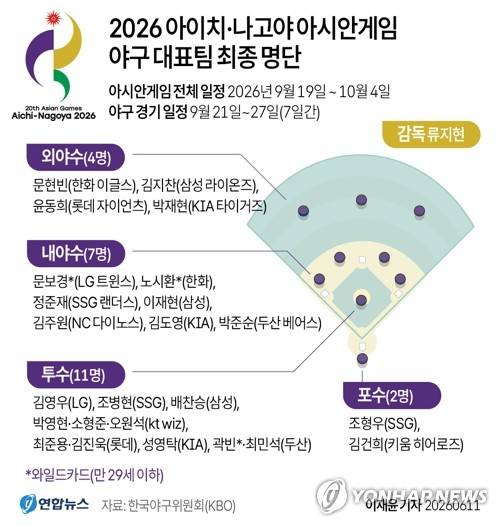 [그래픽] 2026 아이치·나고야 아시안게임 야구 대표팀 최종 명단 (서울=연합뉴스) 이재윤 기자 = KBO 사무국은 11일 서울 중구 한국프레스센터에서 류지현 대표팀 감독과 조계현 KBO 전력강화위원장, 차명주 대한야구소프트볼협회(KBSA) 경기력향상위원장이 참석한 가운데 2026 AG 야구 대표팀 기자회견을 열었다.
    이날 발표된 대표팀 명단에는 곽빈(두산 베어스), 김도영(KIA 타이거즈), 문보경(LG 트윈스) 등 WBC에서 활약했던 선수들이 대거 들어갔다.
    yoon2@yna.co.kr
    X(트위터) @yonhap_graphics 인스타그램 @yonhapgraphics