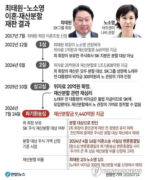 [그래픽] 최태원-노소영 이혼·재산분할 재판 결과 (서울=연합뉴스) 원형민 기자 = 최태원(65) SK그룹 회장이 노소영(65) 아트센터 나비 관장에게 재산분할금으로 9천440억원을 지급해야 한다는 파기환송심 판결이 나왔다.
    서울고법 가사1부(이상주 부장판사)는 24일 오후 2시 열린 두 사람의 재산분할 소송 파기환송심 기일에서 이같이 선고했다.
    circlemin@yna.co.kr
    X(트위터) @yonhap_graphics 인스타그램 @yonhapgraphics
