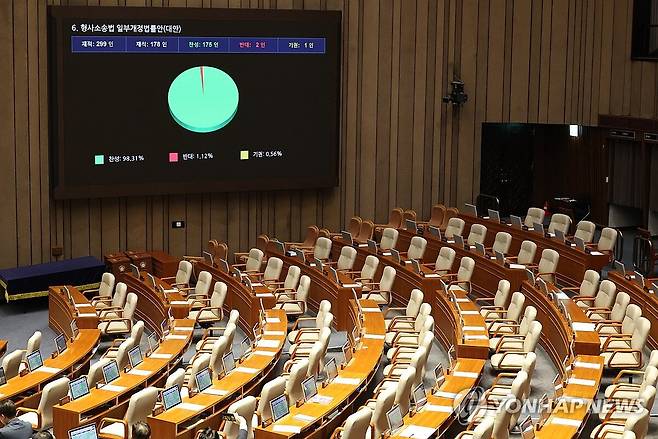 ◇31일 국회에서 열린 7월 임시국회 제3차 본회의에서 전날 상정된 '보완수사권 폐지'를 골자로 하는 형사소송법 개정안이 국민의힘 의원들의 불참 속에 통과되고 있다. 2026.7.31