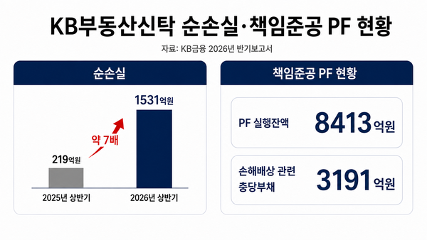 KB부동산신탁은 올해 상반기 1531억원의 순손실을 기록했다. AI 생성 이미지 /ChatGPT