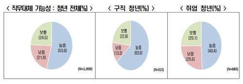 직무대체 가능성/구직청년/취업청년[출처: 한국경제인협회]