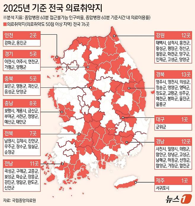 전국 기초자치단체 10곳 중 3곳은 1시간 내 종합병원 이용이 힘든 '의료취약지'로 조사됐다. 17개 시도별로 의료취약지 분포를 살펴보면 강원, 경북, 경남, 제주, 전남 순으로 많았다. ⓒ 뉴스1 양혜림 디자이너