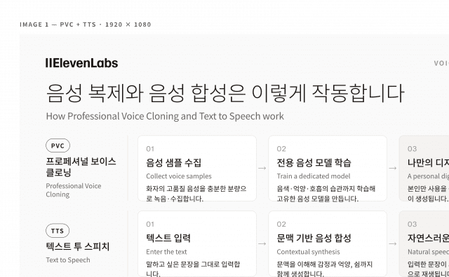 일레븐랩스가 인공지능(AI) 음성 복원 기술 적용 범위를 기업 헤리티지와 교육·미디어분야로 넓혔다. (사진=일레븐랩스)