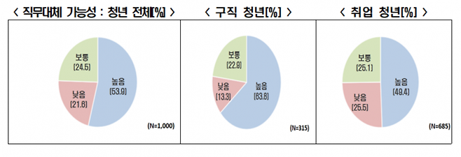 AI 확산에 따른 청년 일자리 인식 조사. 한국경제인협회