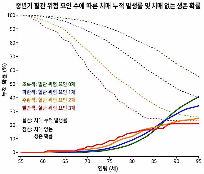 흡연, 당뇨, 고혈압 세 가지 혈관 위험 인자 수에 따른 중년 이후 치매 누적 발생률(실선)과 치매 없는 생존 확률(점선)을 나타낸 그래프. 혈관 위험 인자 수가 녹색은 0개, 파란색은 1개, 주황색은 2개, 빨간색은 3개다. 신경학 오픈 액세스