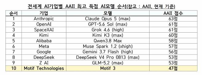 AAII 글로벌 프론티어 모델과 국내 독파모 모델 간 격차/표=과기정통부