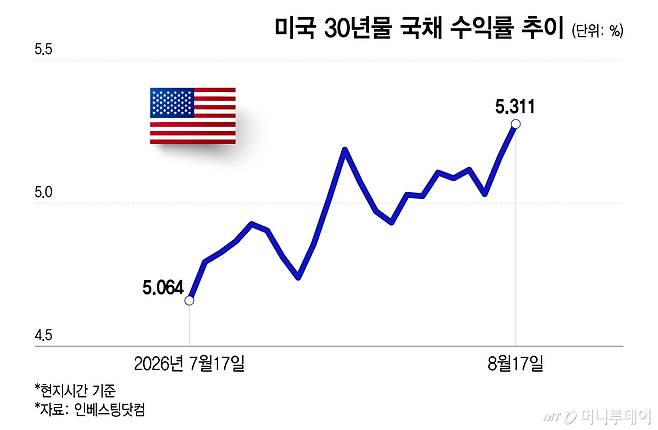 미국 30년물 국채 수익률 추이/그래픽=이지혜