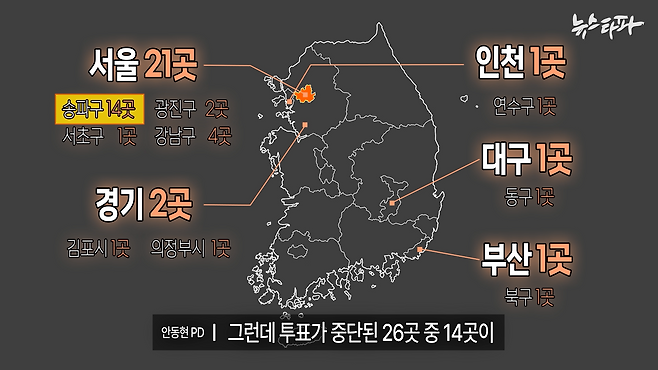 투표지 부족 사태로 26곳에서 실제로 투표가 중단됐고, 이 중 14곳이 송파구에 몰렸다.