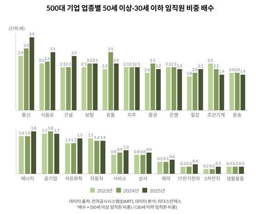 500대 기업 업종별 50세 이상·30세 이하 임직원 비중 배수 [리더스인덱스 제공. 재판매 및 DB 금지]