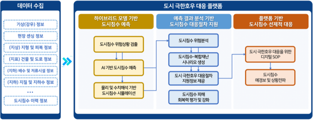 도시 극한호우 대응 플랫폼 개념도.사진=ETRI 제공
