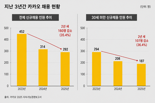 ▲카카오의 전체 신규채용 인원은 2023년 452명에서 2025년 292명으로 줄었다. 같은 기간 30세 미만 신규채용은 294명에서 187명으로 감소했다. 그래픽=김나현 기자