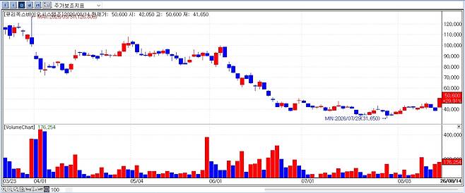 Recent share price trend of Curiox Biosystems (Source: KG Zeroin MP DOCTOR)