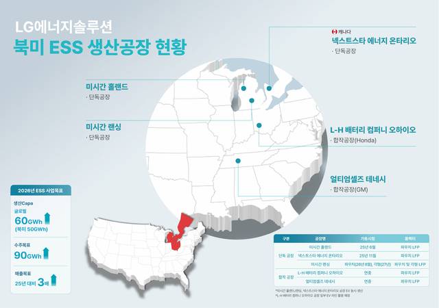 북미 ESS 5대 생산거점 완성. LG에너지솔루션 제공