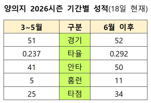 /자료=KBO