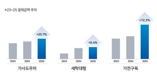 우리카드가 2023년부터 지난해 10월까지의 신용카드 결제 데이터를 분석한 결과. ⓒ우리카드