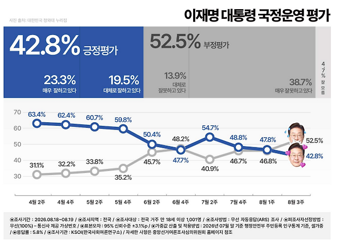 ▲ 이재명 대통령 국정운영 평가 [KSOI]
