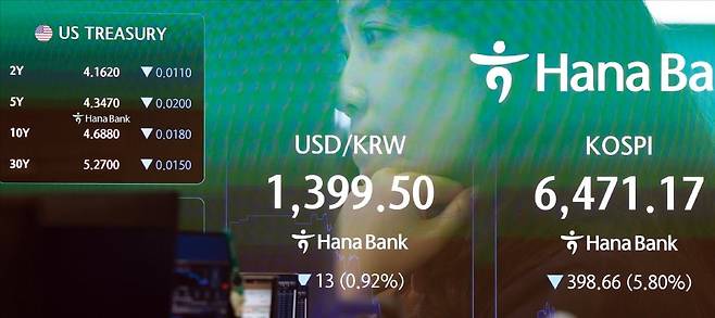 < 6% 가까이 떨어진 코스피 > 코스피지수가 미국 국채 금리 급등 여파로 19일 5.80% 하락한 6471.17에 마감했다. 코스닥지수는 1.17% 내린 824.46으로 거래를 마쳤다. 삼성전자와 SK하이닉스는 각각 7.82%, 9.75% 떨어졌다. /김범준 기자