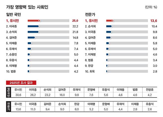 '가장 영향력 있는 사회인' 조사 결과. [시사저널 제공]
