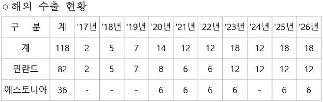 자료: 육군