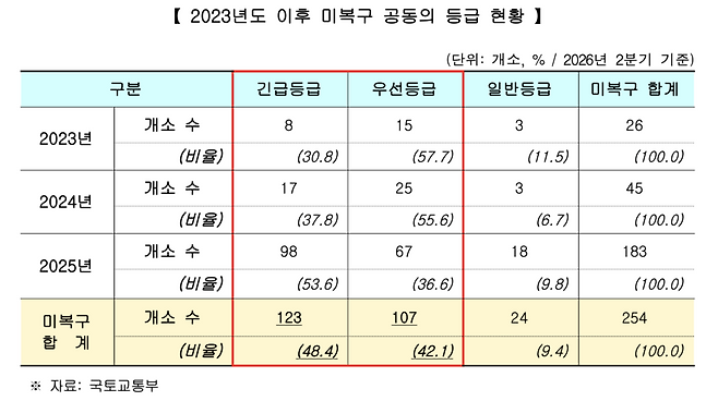 ⓒ국회 국토교통위원회