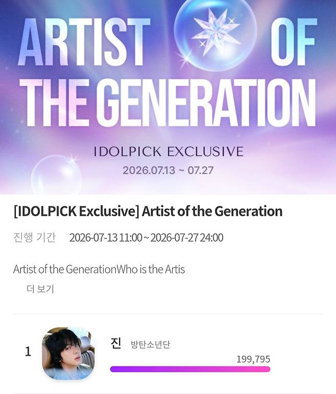 Jin, do BTS, fica em 1º lugar na votação dos ídolos para "Artista da Geração".