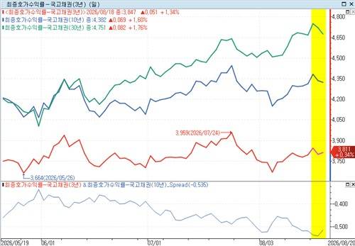 국고채 3년·10년·30년 금리 추이 [출처: 금융투자협회, 연합인포맥스]