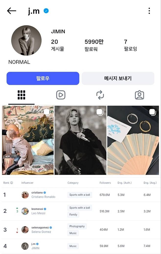 Jimin, do BTS, está ao lado de Ronaldo e Messi... Classificado em 4º lugar mundial entre os usuários mais influentes do Instagram, 'O único coreano no Top 5'