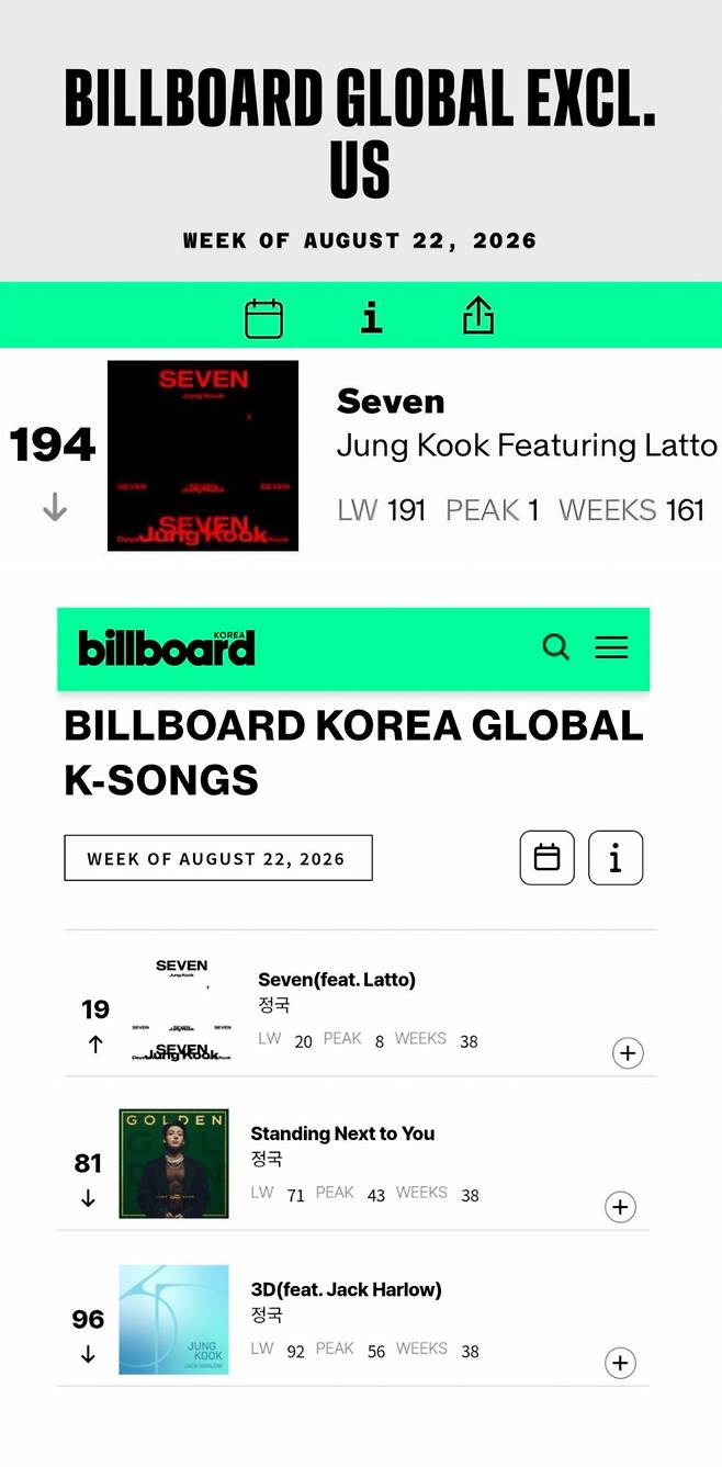 'Incríveis 161 semanas!' Jungkook, do BTS, quebra recorde na parada da Billboard com 'Seven'... Um novo marco para artistas solo asiáticos.