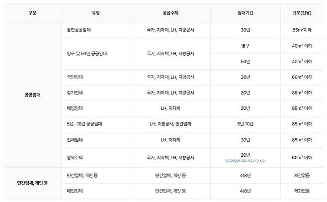 임대주택 종류별 공급주체 [마이홈포털 캡처. 재판매 및 DB 금지]