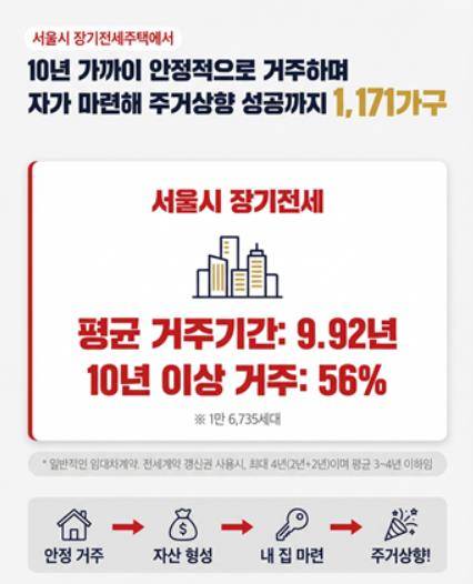 서울시 장기주택전세에서 1천171가구 내집 마련 성공 [서울시 보도자료 캡처]