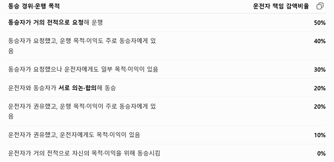 동승자 유형별 감액비율표.[보험약관]