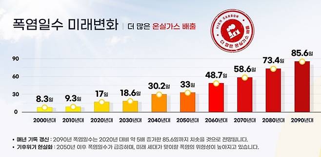 점점 늘어나는 폭염일수[기상청 기후정보포털]