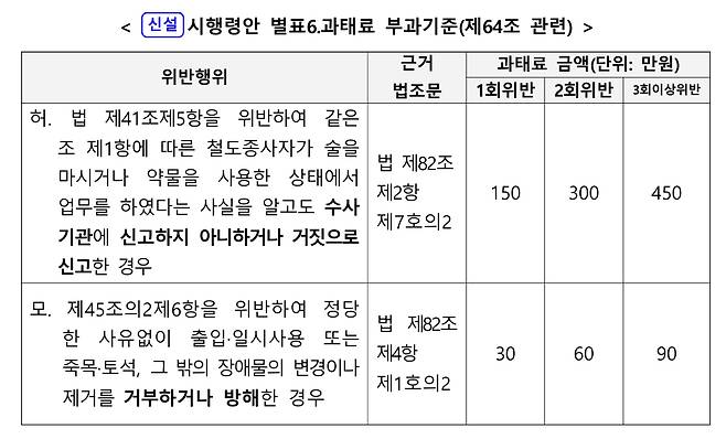 철도 점검 과태료 관련 국토교통부 발표