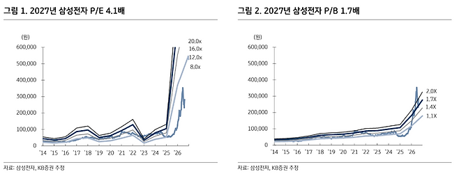 삼성전자 2027년 주가수익비율(P/E) 및 주가순자산비율(P/B)(출처=KB증권)
