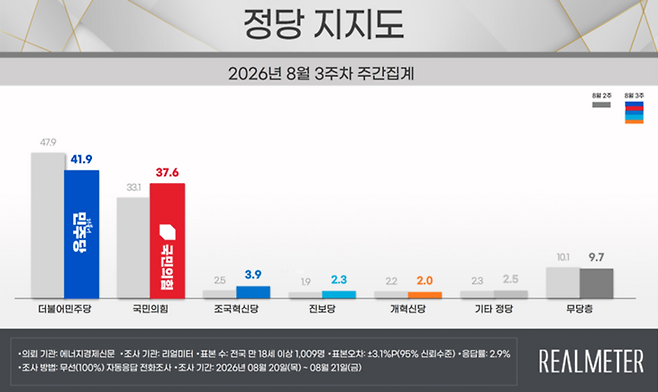 ▲8월 3주차 정당 지지도 요약. 자료=리얼미터