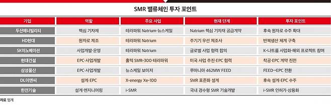 SMR 밸류체인 투자 포인트. 그래픽=박명규 기자