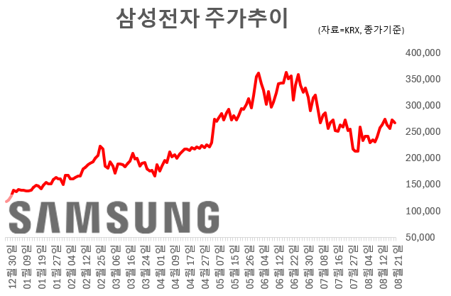 삼성전자 주가추이 그래프. 그래픽=임성영 기자