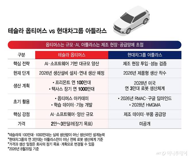 테슬라 옵티머스 vs 현대차그룹 아틀라스/그래픽=윤선정